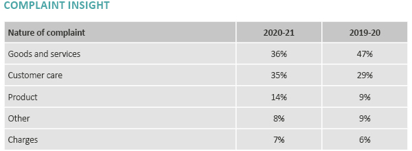 Nature of Complaint Insight - OCCS Annual Report 2020-21