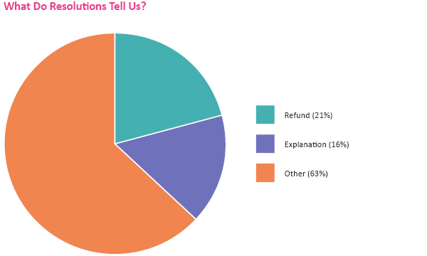 What do resolutions tell us? OCCS Annual Report 2020-21